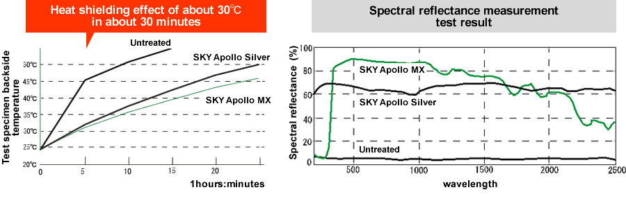 Heat chielding effect of about 30 in about 30 minutes