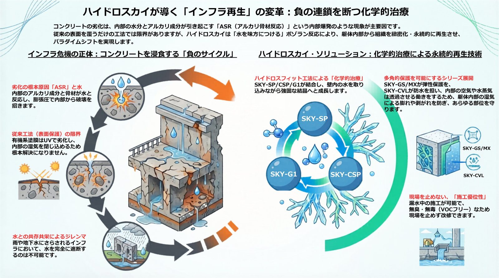 ハイドロスカイが導くインフラ再生の変革：負の連鎖を断つ化学的治癒